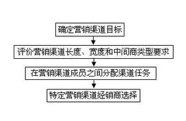解析快速消費品市場運營方略與市場營銷策劃